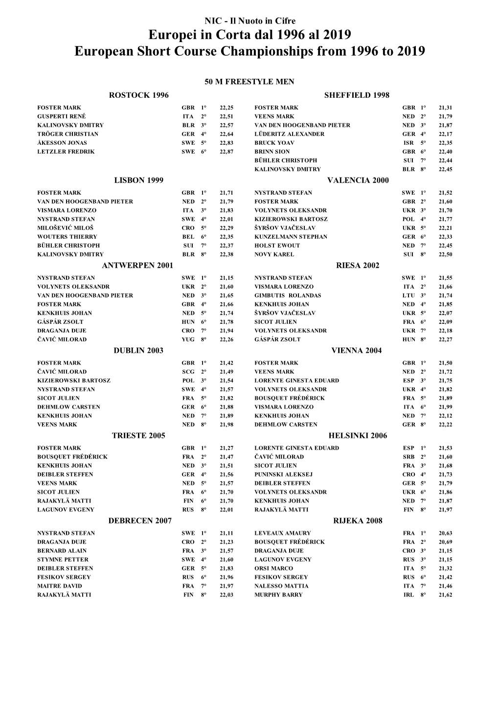 Europei in Corta Dal 1996 Al 2019 European Short Course Championships from 1996 to 2019