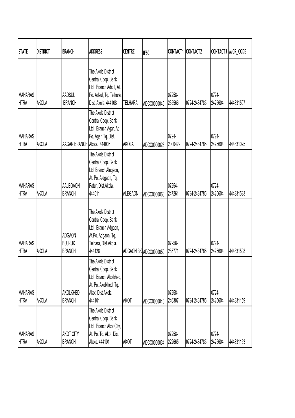 State District Branch Address Centre Ifsc Contact1 Contact2 Contact3 Micr Code