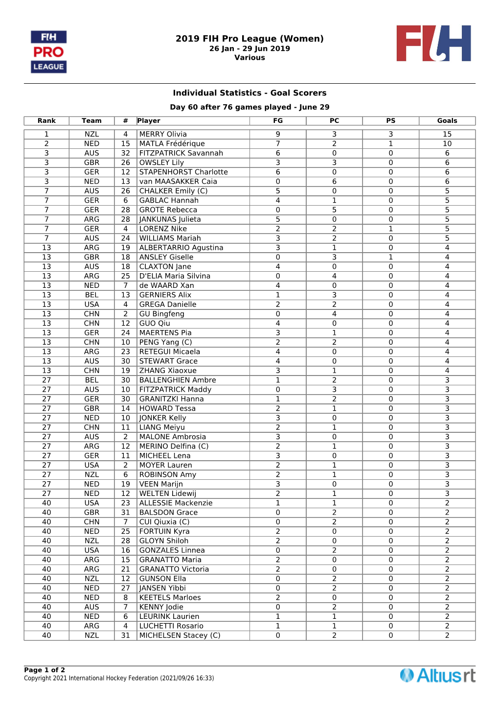 2019 FIH Pro League (Women) 26 Jan - 29 Jun 2019 Various