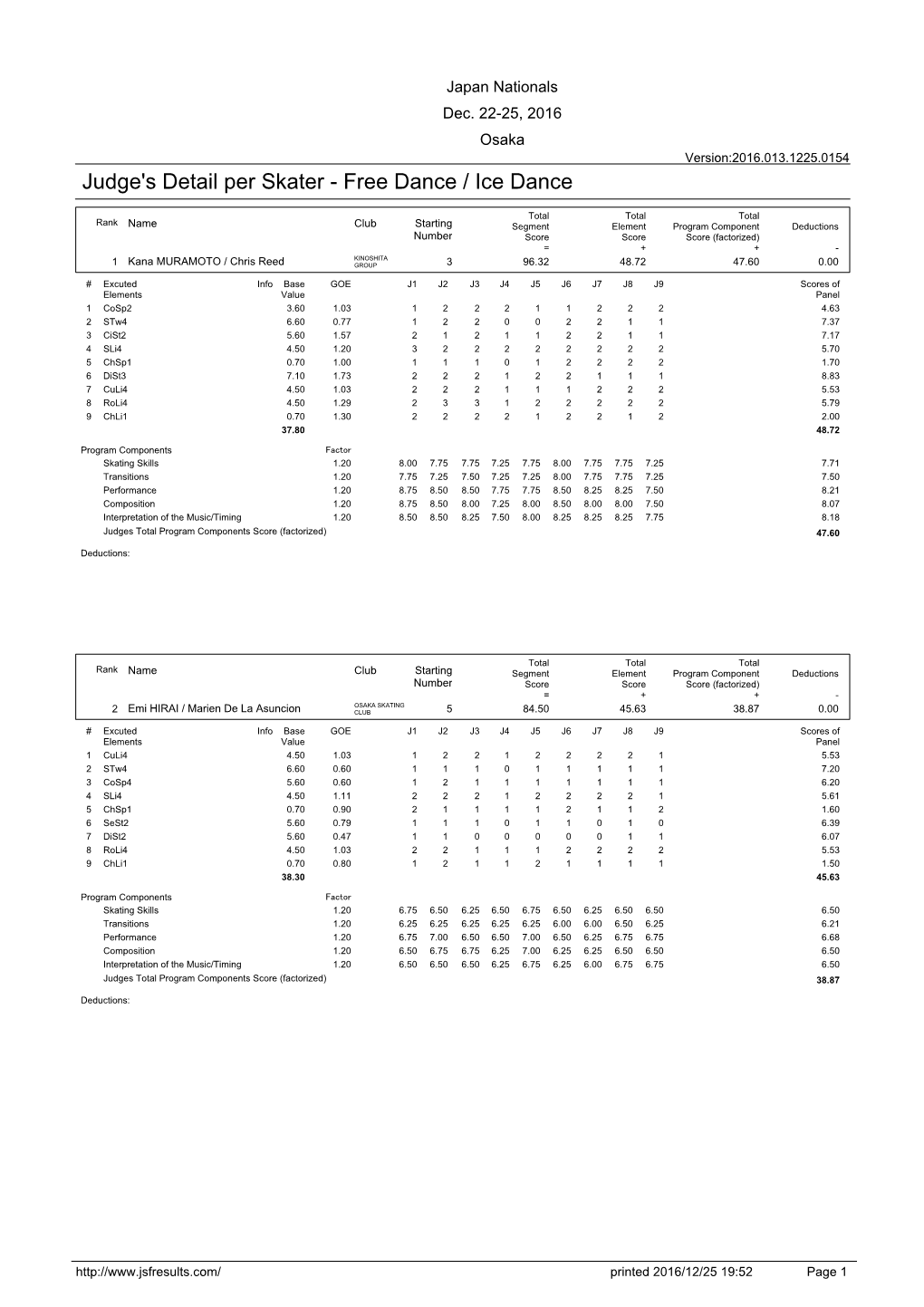 Judge's Detail Per Skater - Free Dance / Ice Dance