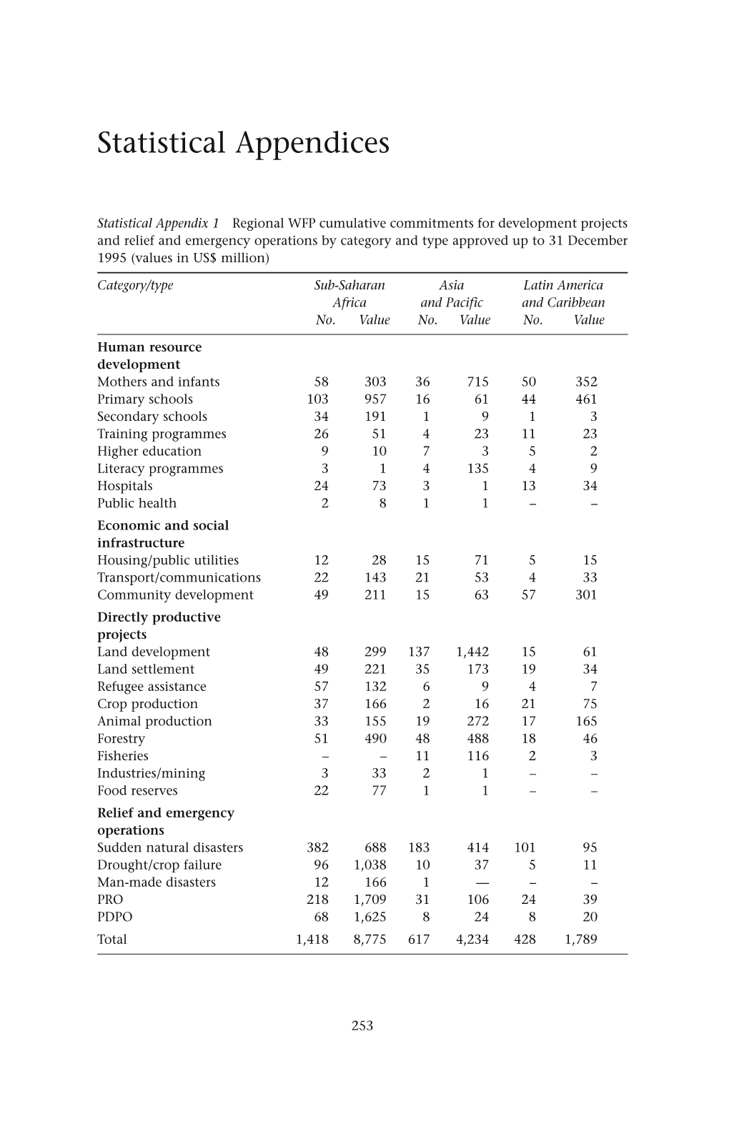 Statistical Appendices