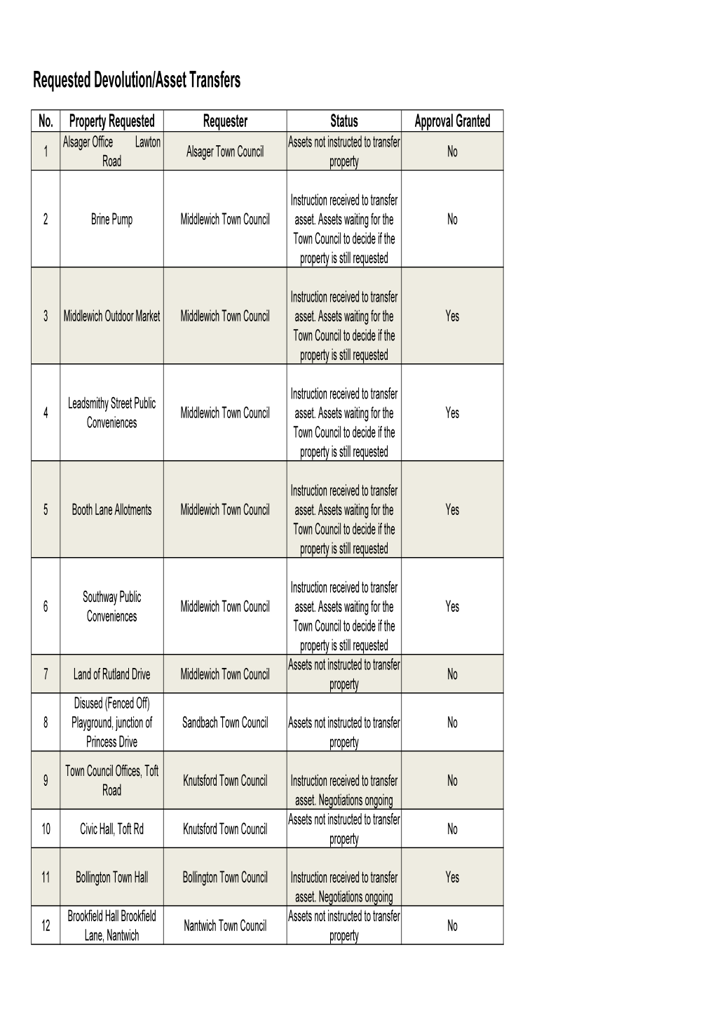 Requested Devolution/Asset Transfers