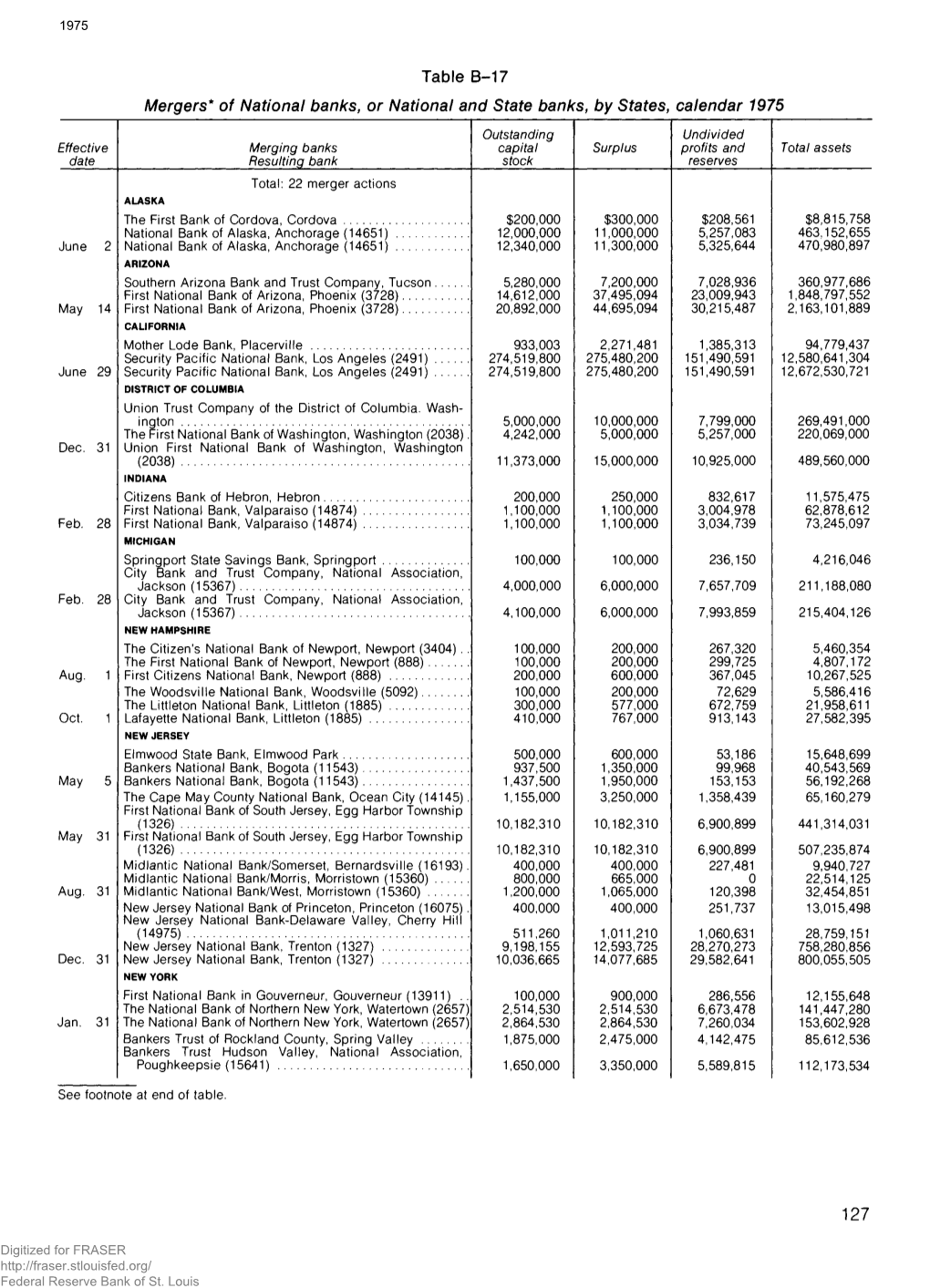 Mergers of National Banks, Or National and State Banks, by States