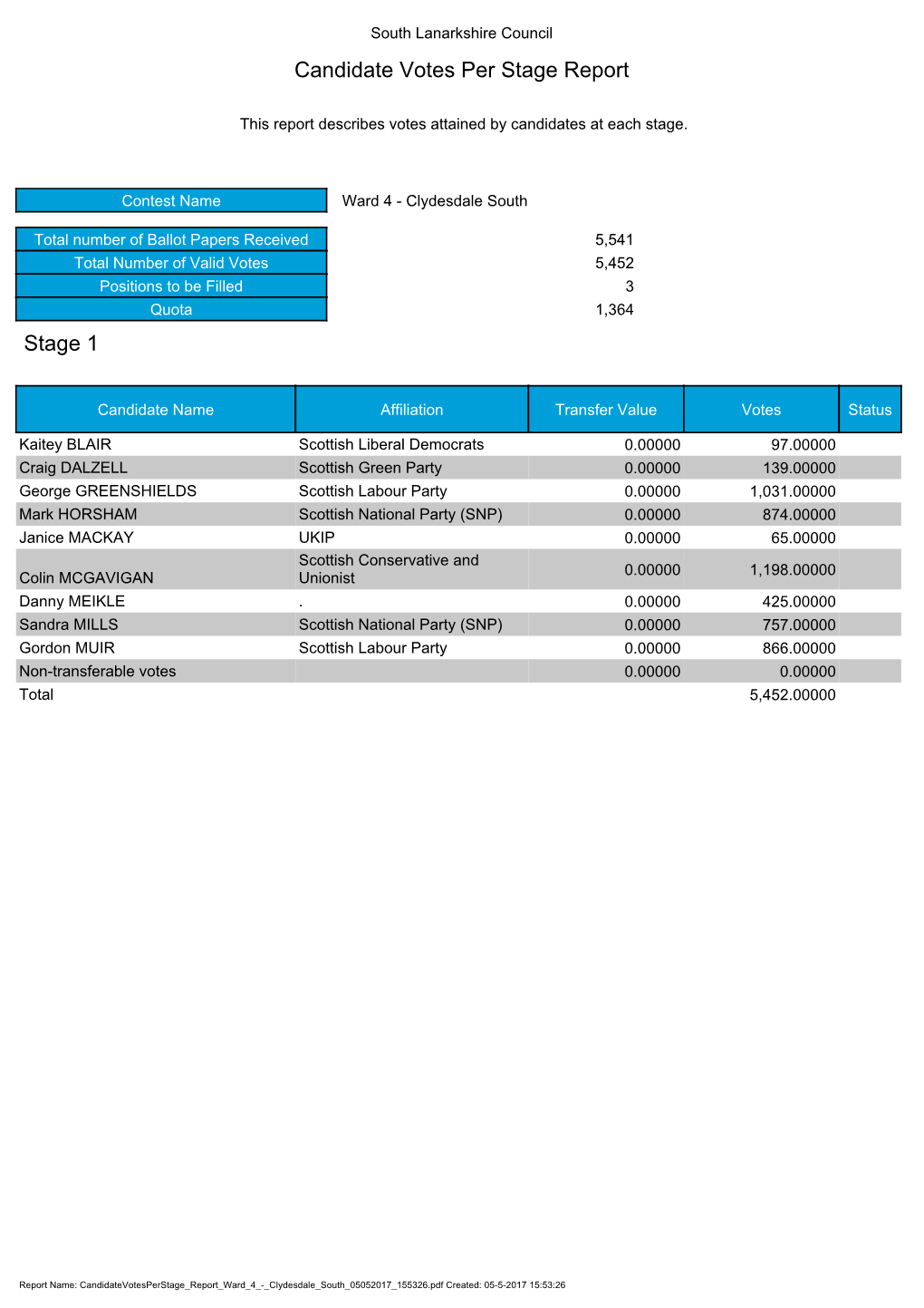 Candidate Votes Per Stage Report Stage 1