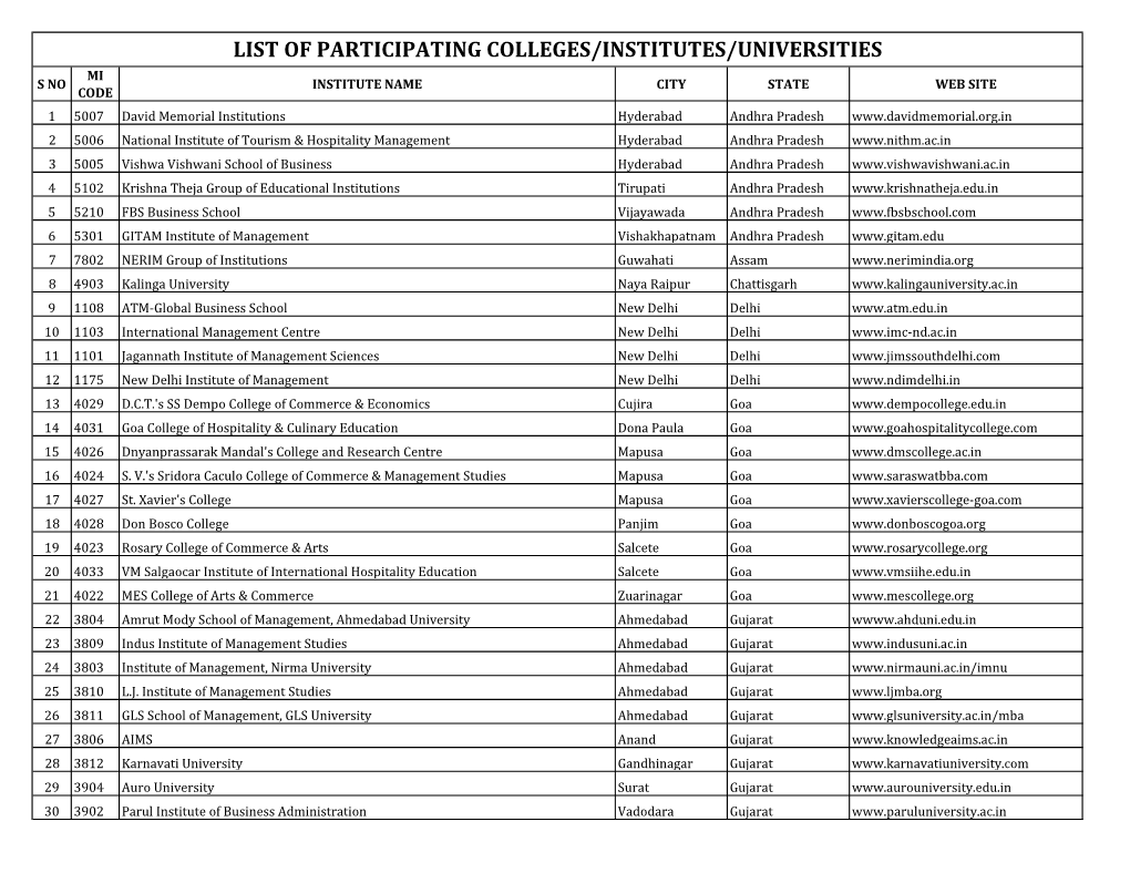 List of Participating Colleges/Institutes/Universities