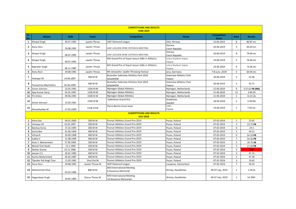 Sr. No. Athlete DOB Event Competition Venue Competition Dates Rank Results 1 Shivpal Singh 06.07.1995 Javelin Throw IAAF Diamond