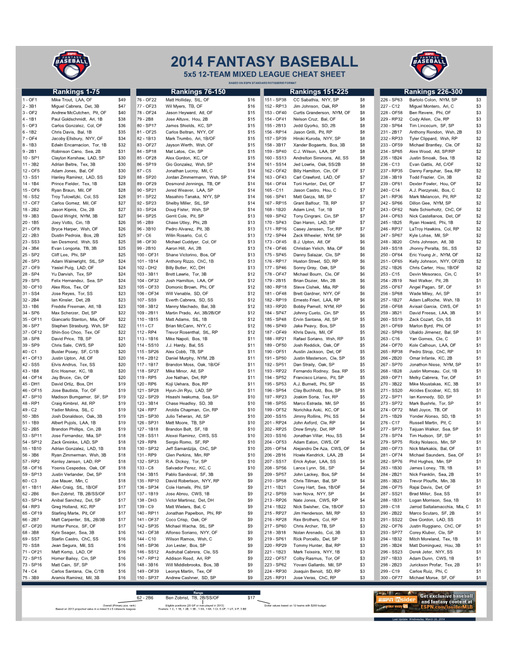 2014 FANTASY BASEBALL 5X5 12-TEAM MIXED LEAGUE CHEAT SHEET