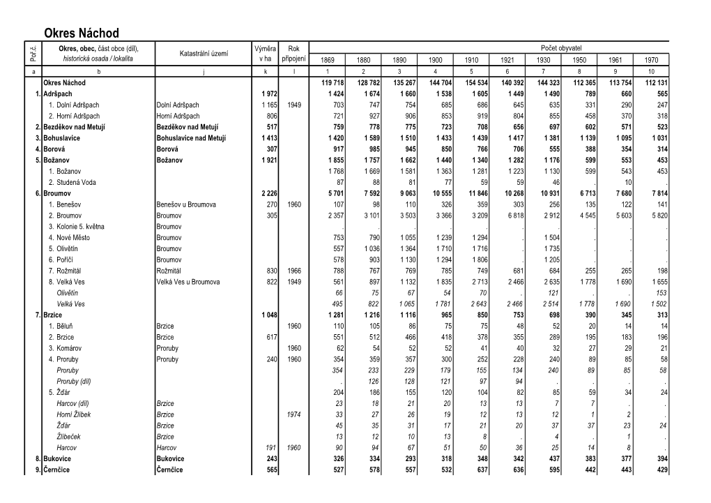 Okres Náchod Okres, Obec, Část Obce (Díl), Výměra Rok Počet Obyvatel Katastrální Území