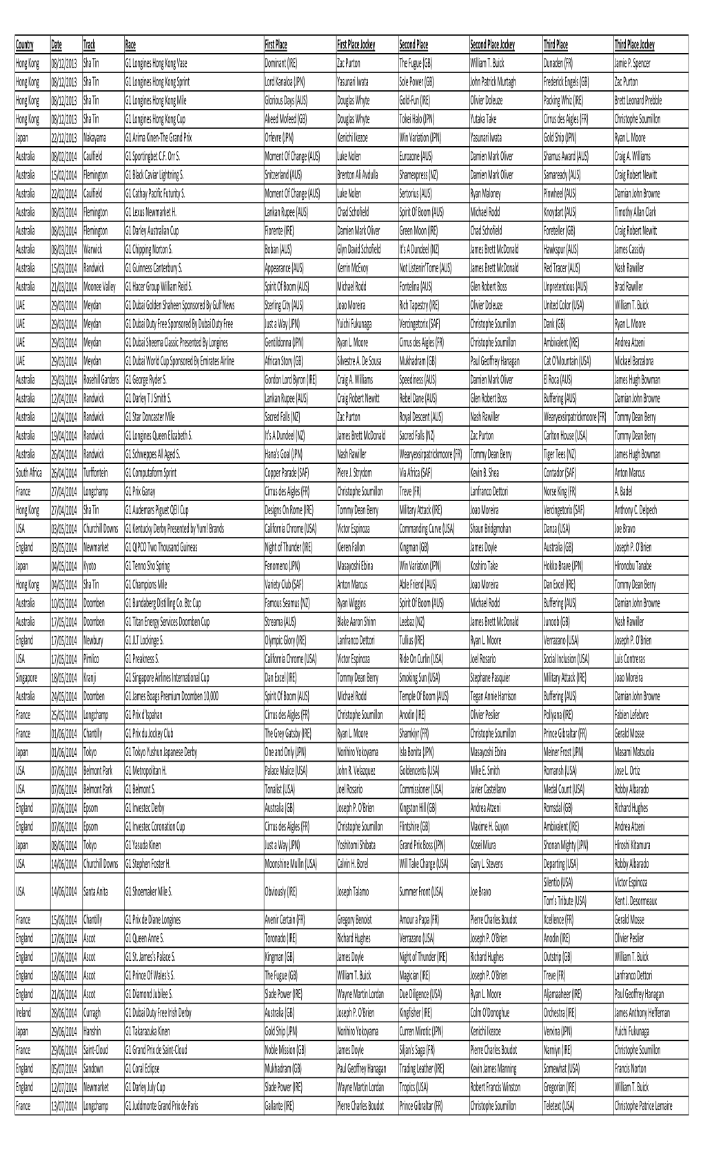 Top 100 G1 Races