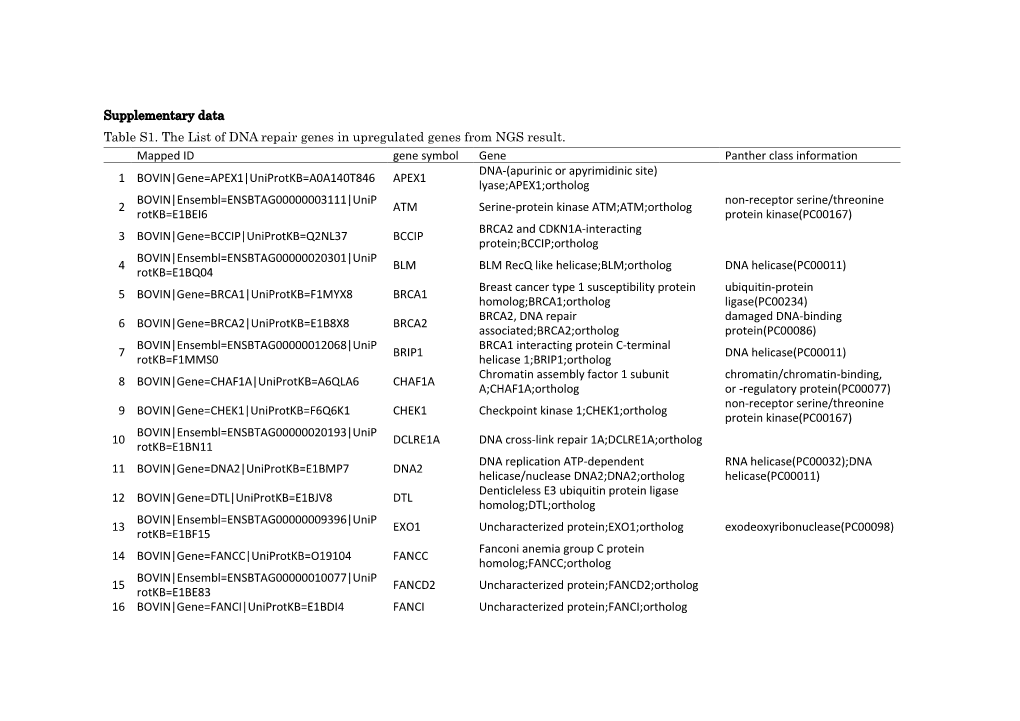 Supplementary Data Table S1. the List of DNA Repair Genes in Upregulated Genes from NGS Result