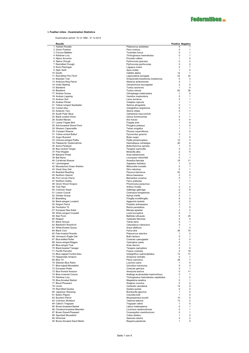 Examination Statistics Seite 1 Von 9