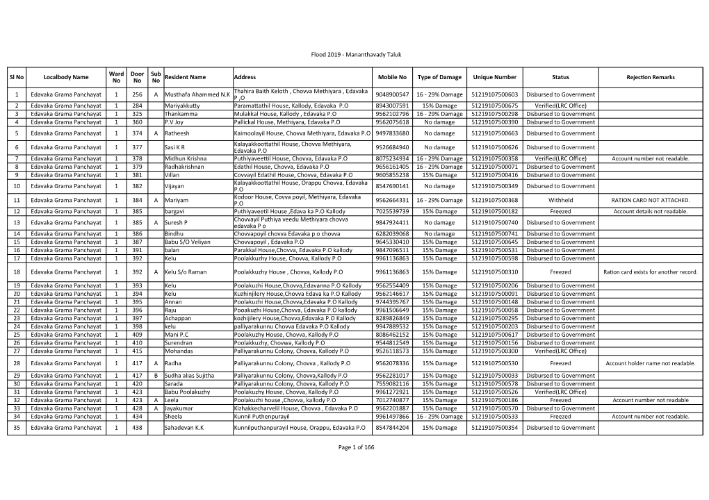 Mananthavady Taluk Page 1 of 166 Sl No Localbody Name Resident