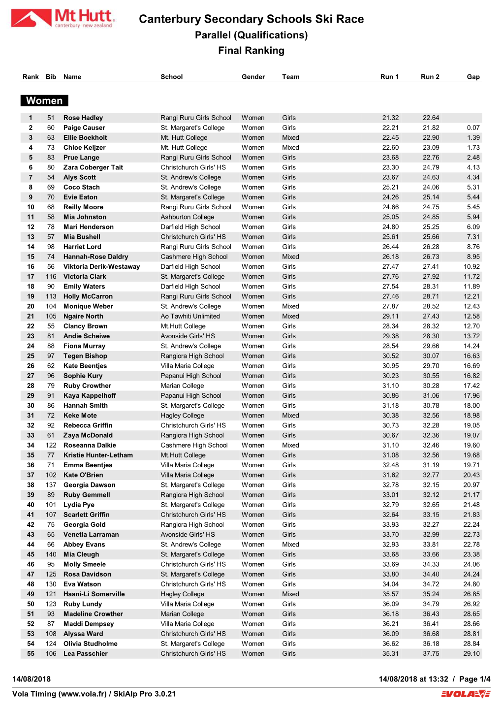 Canterbury Secondary Schools Ski Race Parallel (Qualifications) Final Ranking