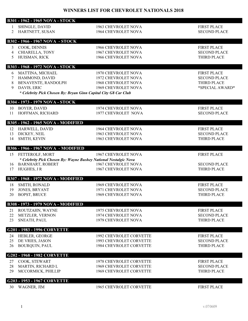 Winners List for Chevrolet Nationals 2018