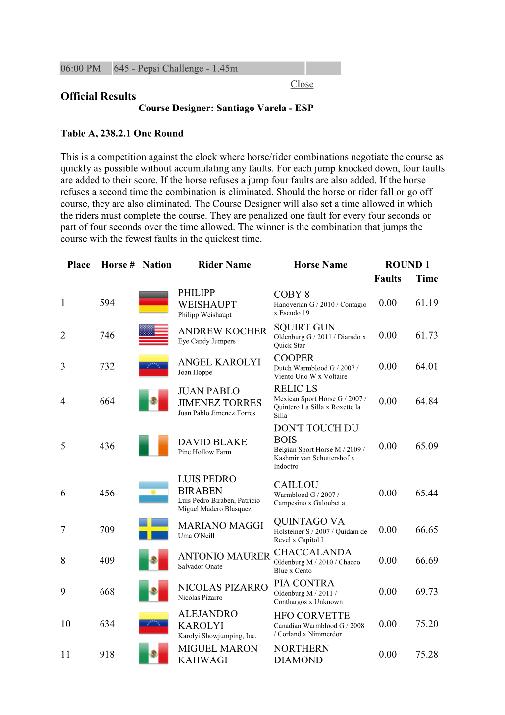 Official Results Course Designer: Santiago Varela - ESP