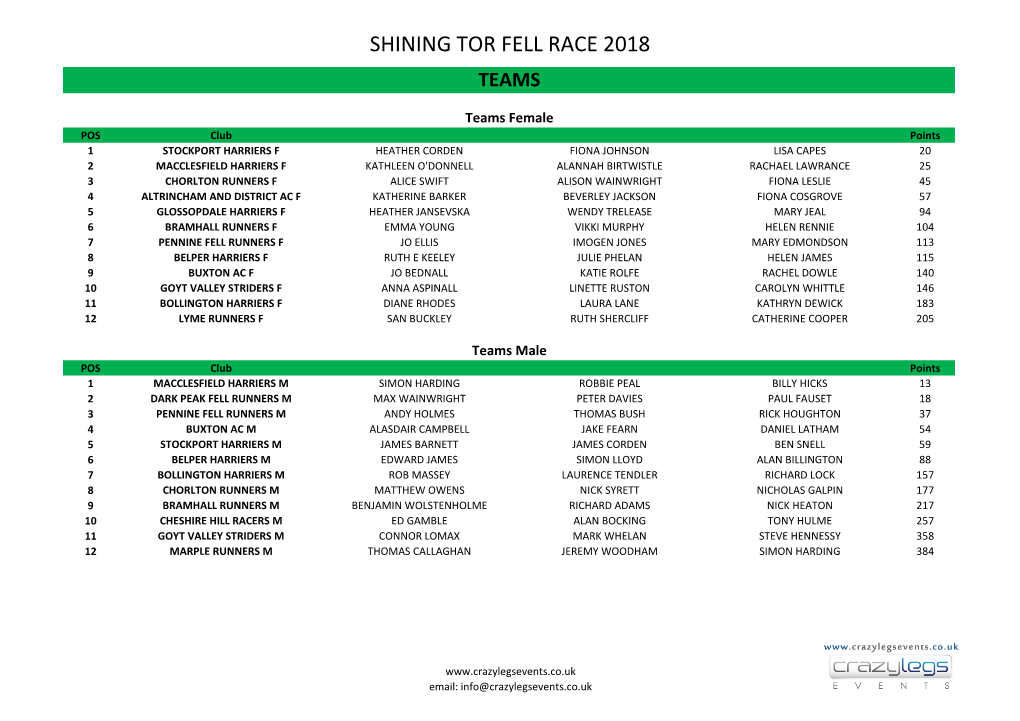 Shining Tor Fell Race 2018 – Teams