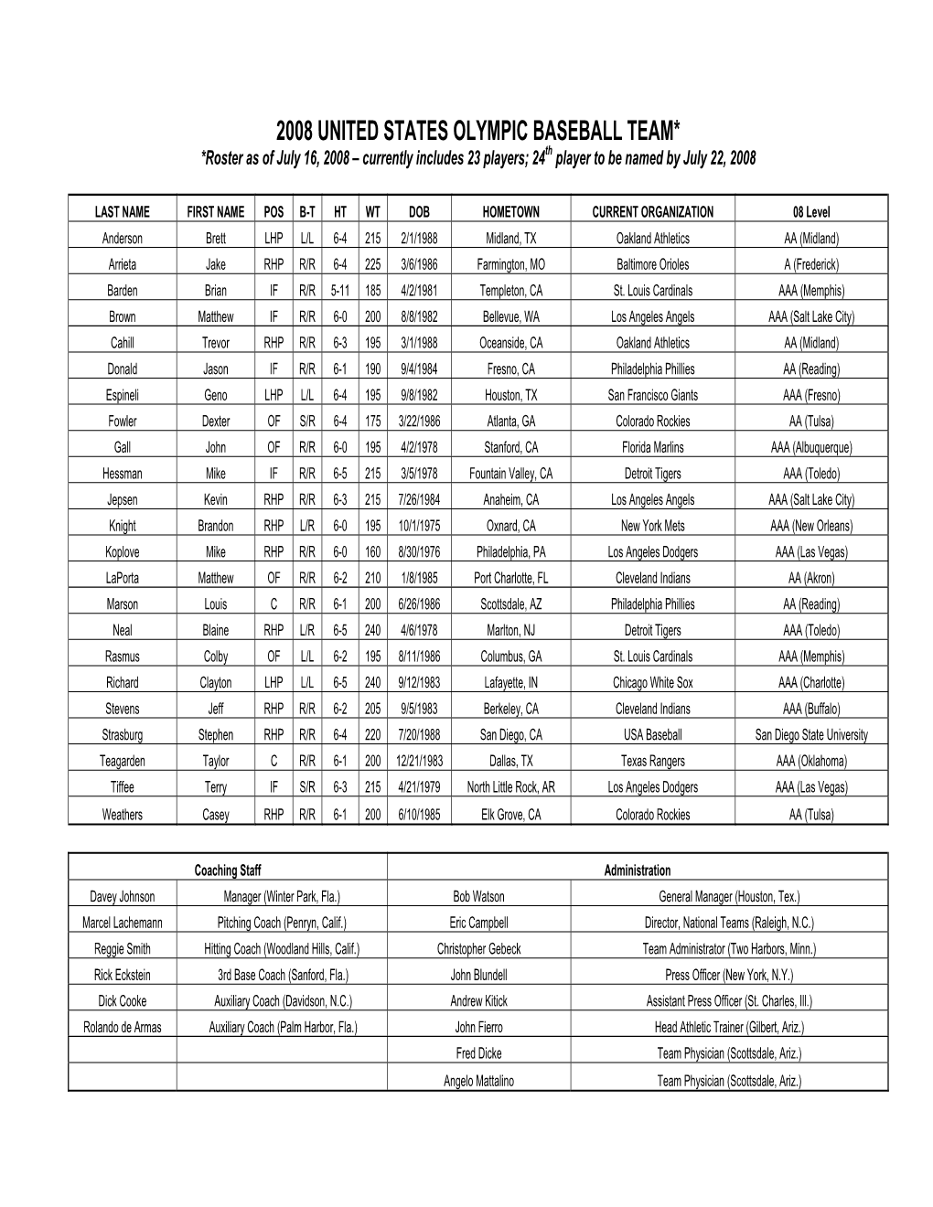 2008 U.S. Olympic Roster