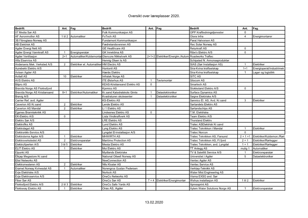 Oversikt Over Læreplasser 2020. 13.02.2020