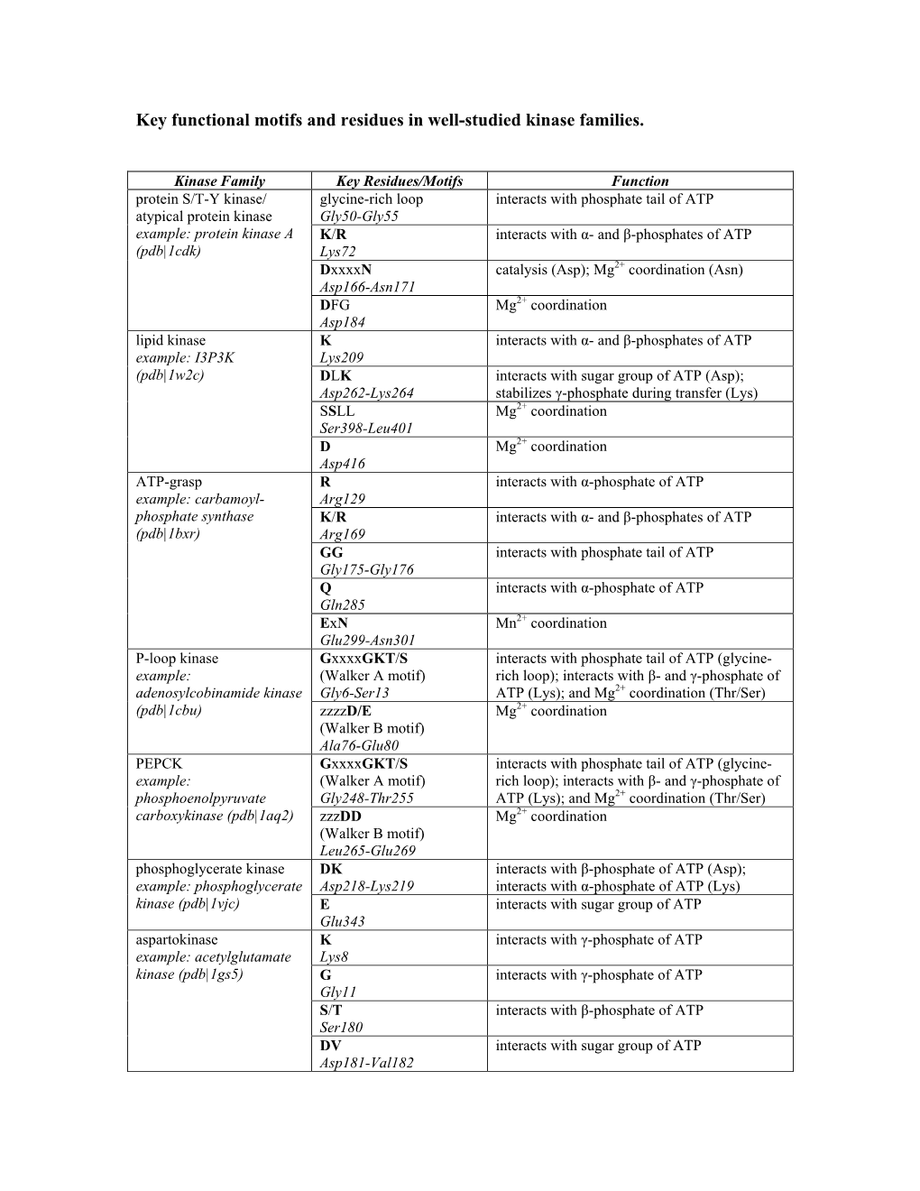 Key Functional Motifs and Residues in Well-Studied Kinase Families