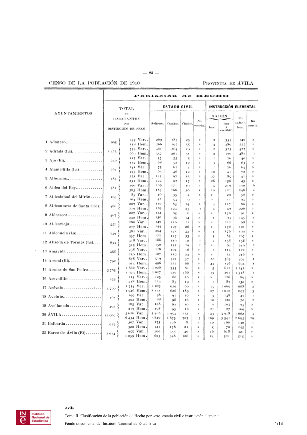 CENSO DE LA POBLACIÓN DE 1910 Ávila Tomo II. Clasificación De La