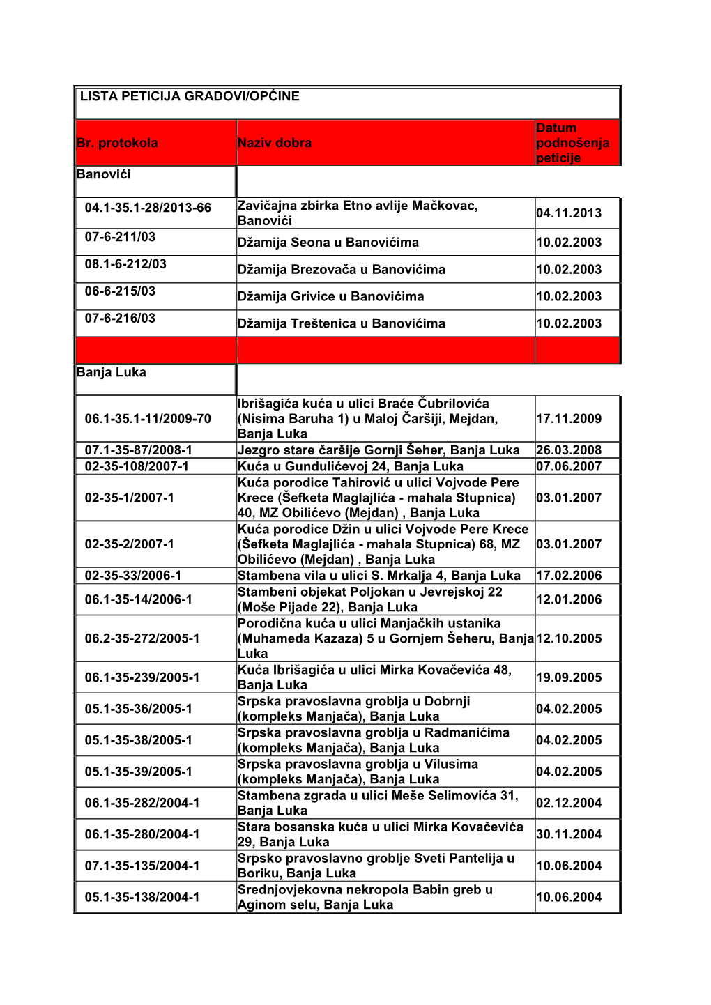 LISTA PETICIJA GRADOVI/OPĆINE Br. Protokola Naziv Dobra Datum Podnošenja Peticije Banovići 04.1-35.1-28/2013-66 Zavičajna Zb