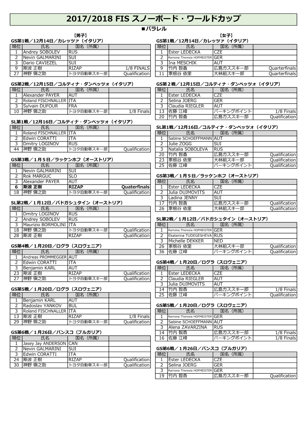 2017/2018 Fis スノーボード・ワールドカップ