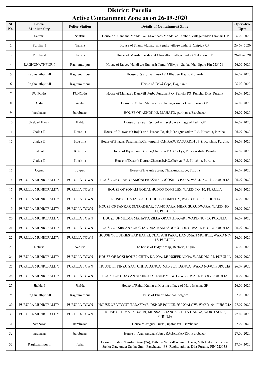 Active Containment Zone As on 26-09-2020 District: Purulia