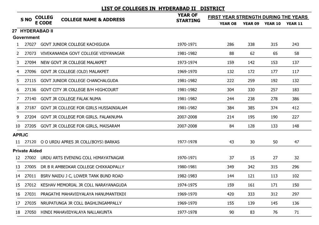List of Colleges in Hyderabad Ii District
