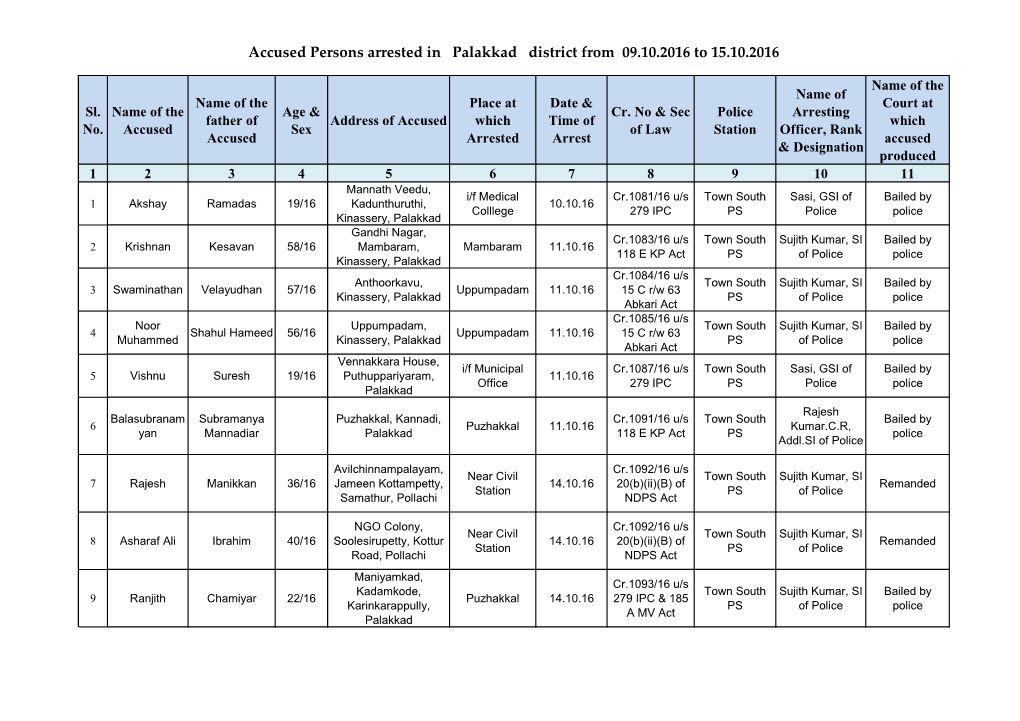 Accused Persons Arrested in Palakkad District from 09.10.2016 to 15.10.2016