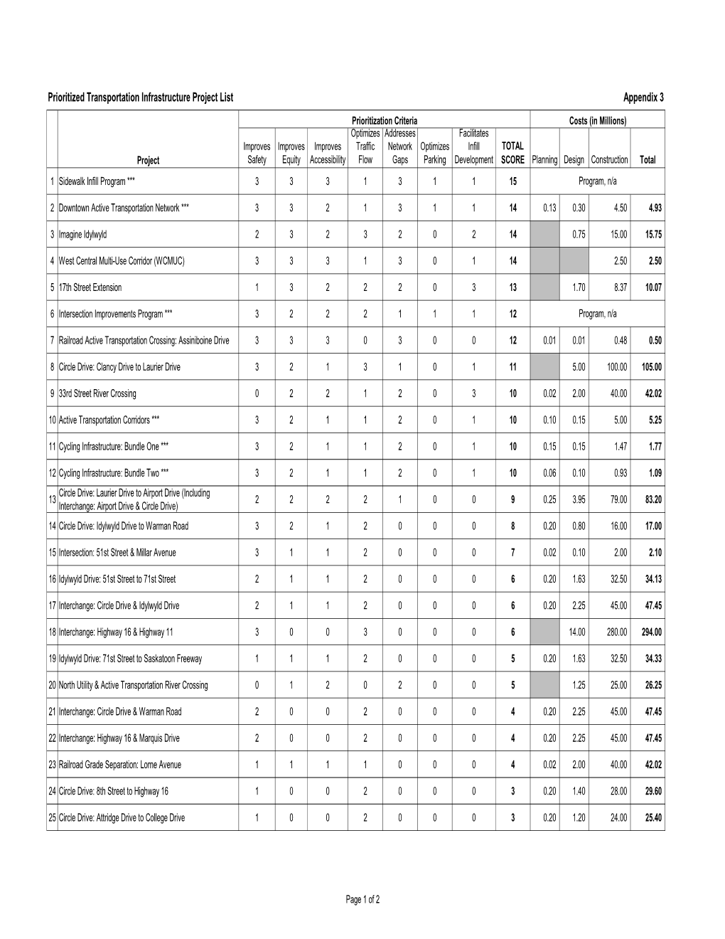 Prioritized Transportation Infrastructure Project List Appendix 3