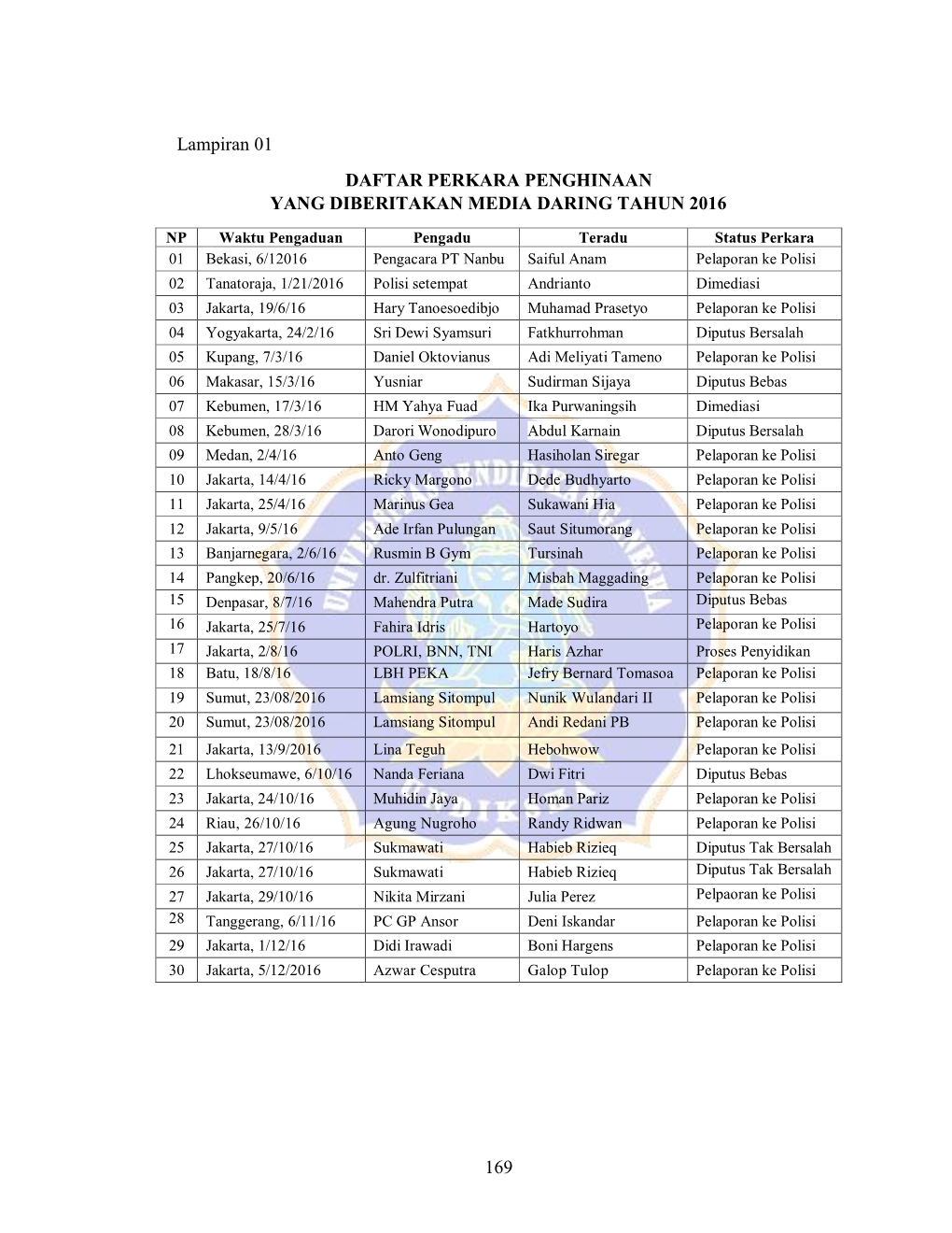 169 Lampiran 01 DAFTAR PERKARA PENGHINAAN YANG