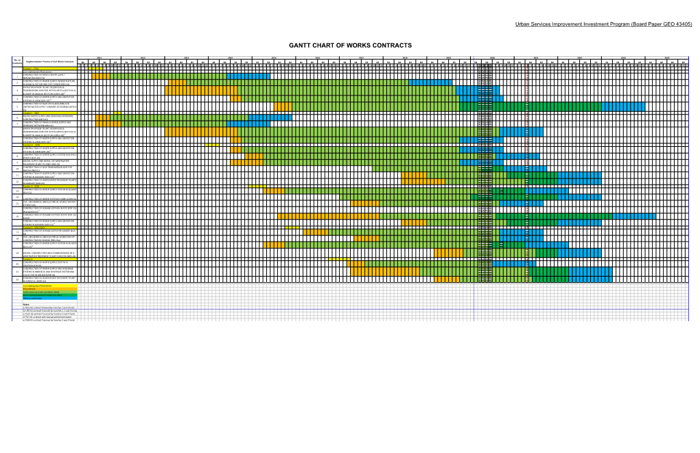 Gantt Chart of Works Contracts