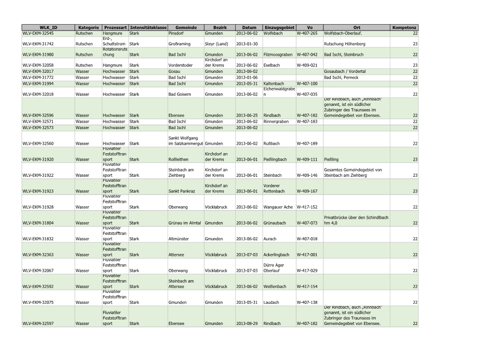 WLK ID Kategorie Prozessart Intensitätsklasse Gemeinde Bezirk