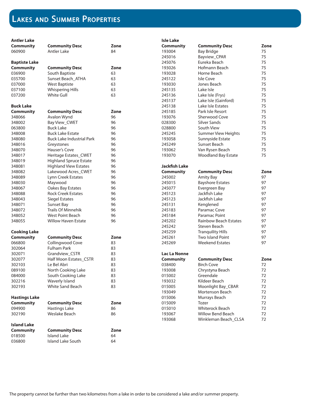 Lakes and Summer Properties