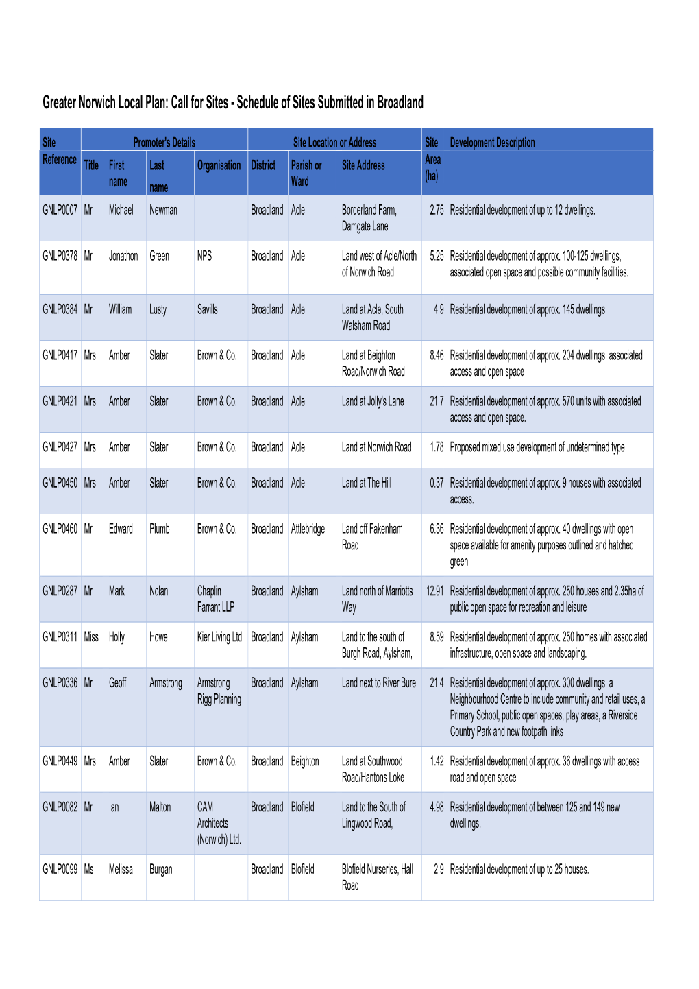 Schedule of Sites Submitted in Broadland