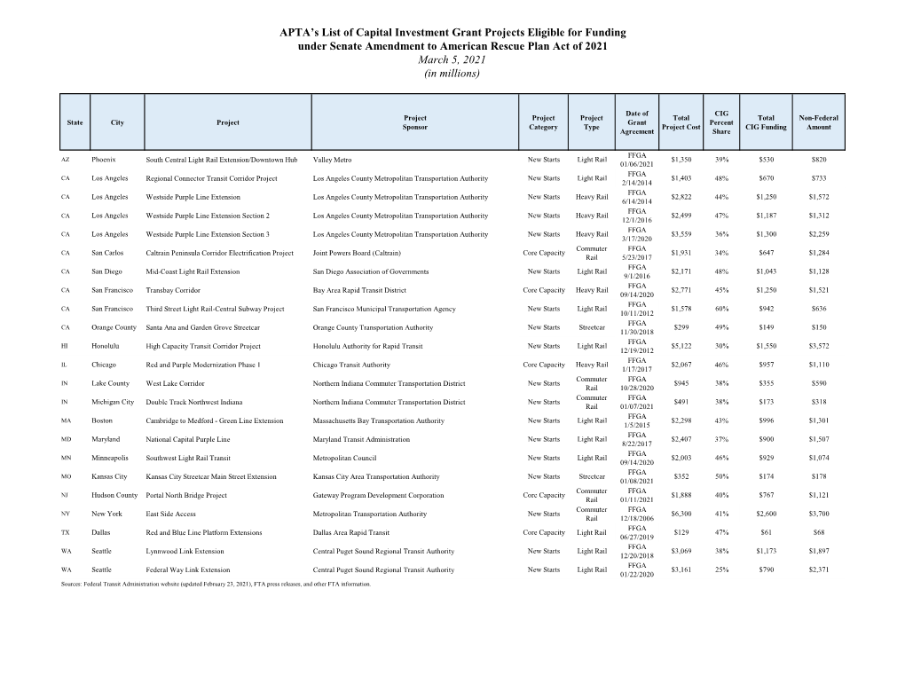 Capital Investment Grant Projects Eligible for Funding Under Senate Amendment to American Rescue Plan Act of 2021 March 5, 2021 (In Millions)