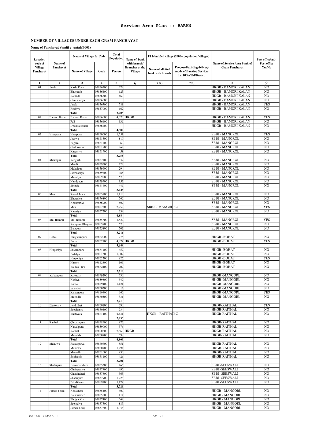 Service Area Plan :: BARAN