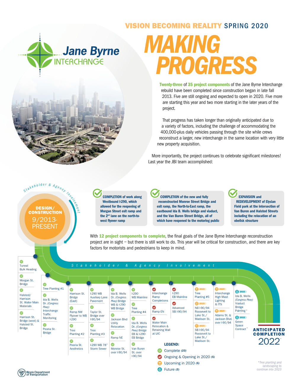 MAKING PROGRESS Twenty-Three of 35 Project Components of the Jane Byrne Interchange Rebuild Have Been Completed Since Construction Began in Late Fall 2013