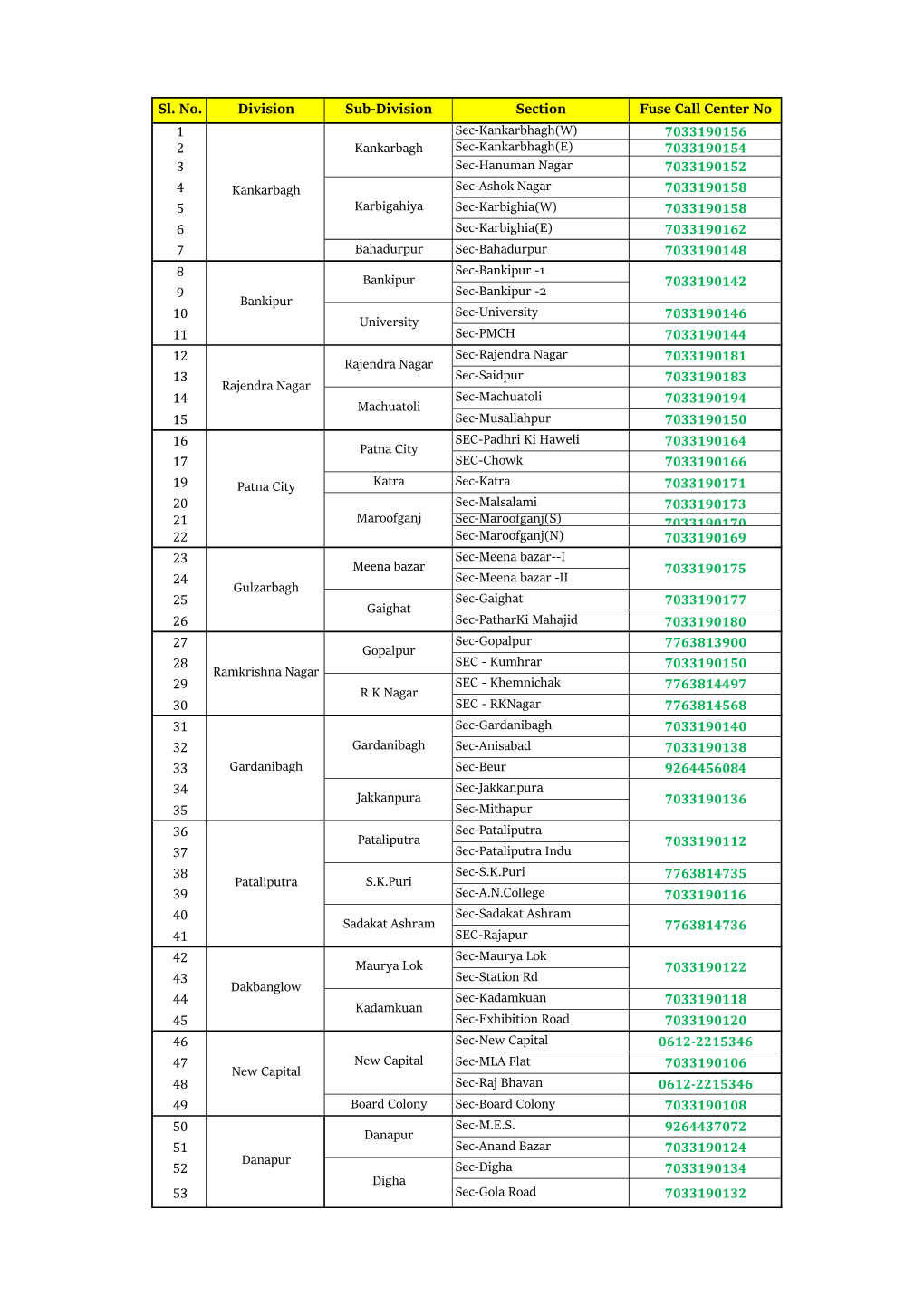 Sl. No. Division Sub-Division Section Fuse Call Center No
