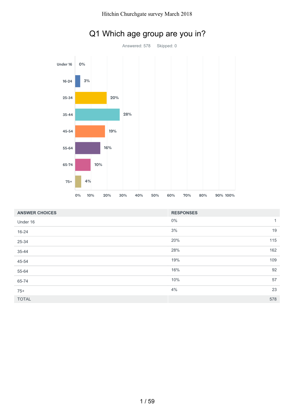 Hitchin Churchgate Survey Responses