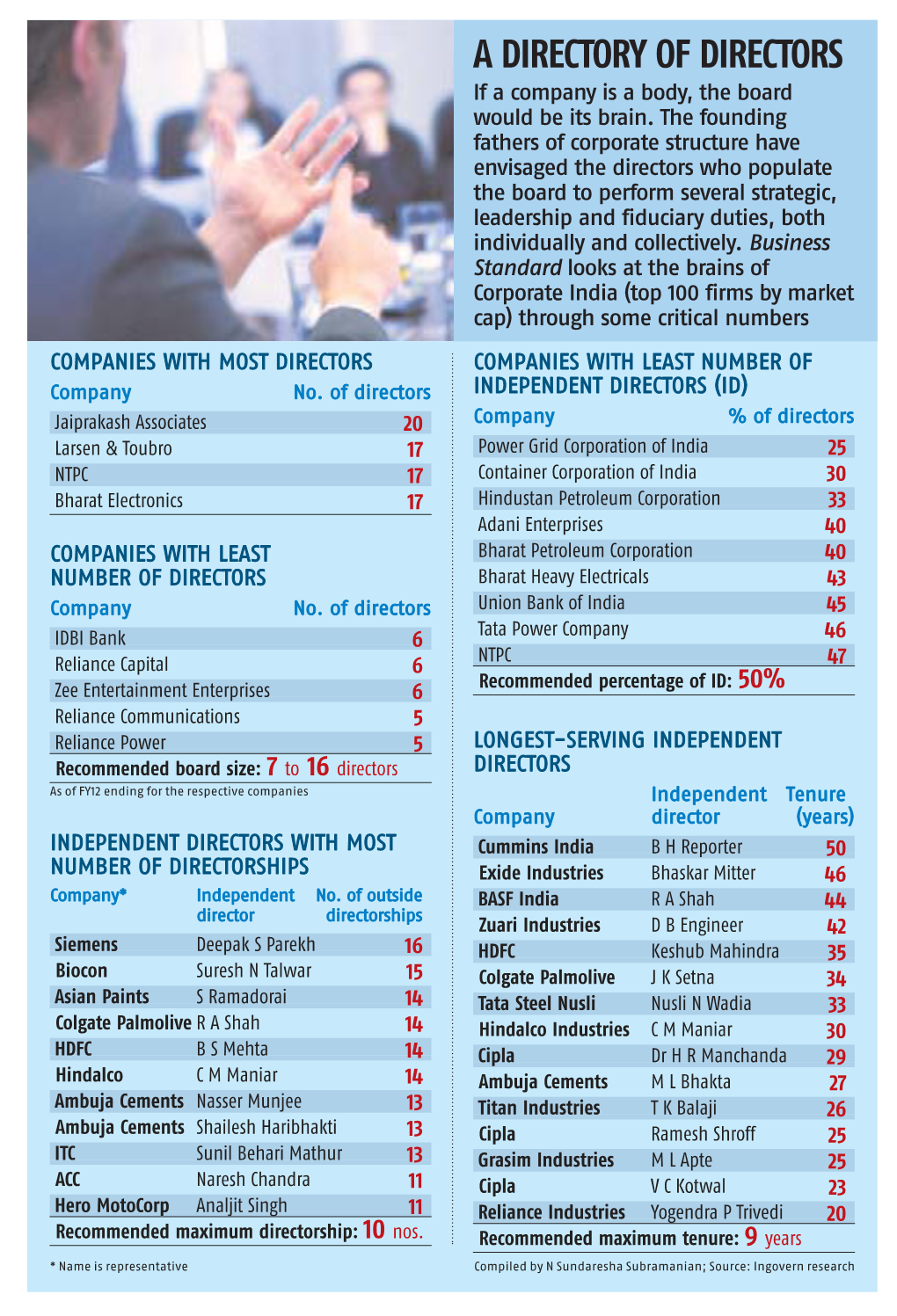 A DIRECTORY of DIRECTORS If a Company Is a Body, the Board Would Be Its Brain