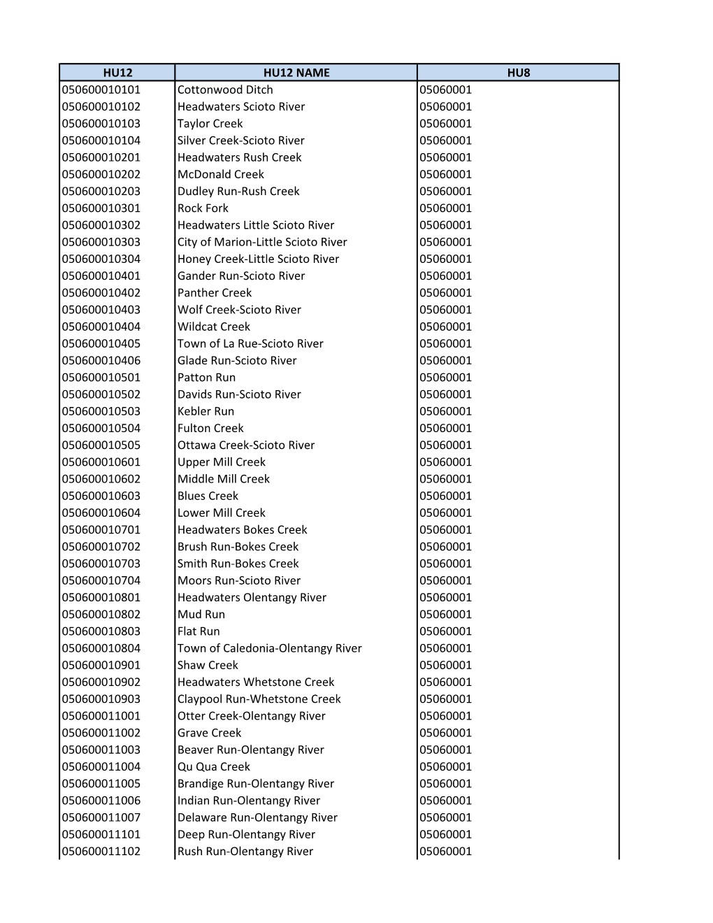 HU12 HU12 NAME HU8 050600010101 Cottonwood Ditch 05060001 050600010102 Headwaters Scioto River 05060001 050600010103 Taylor Cree