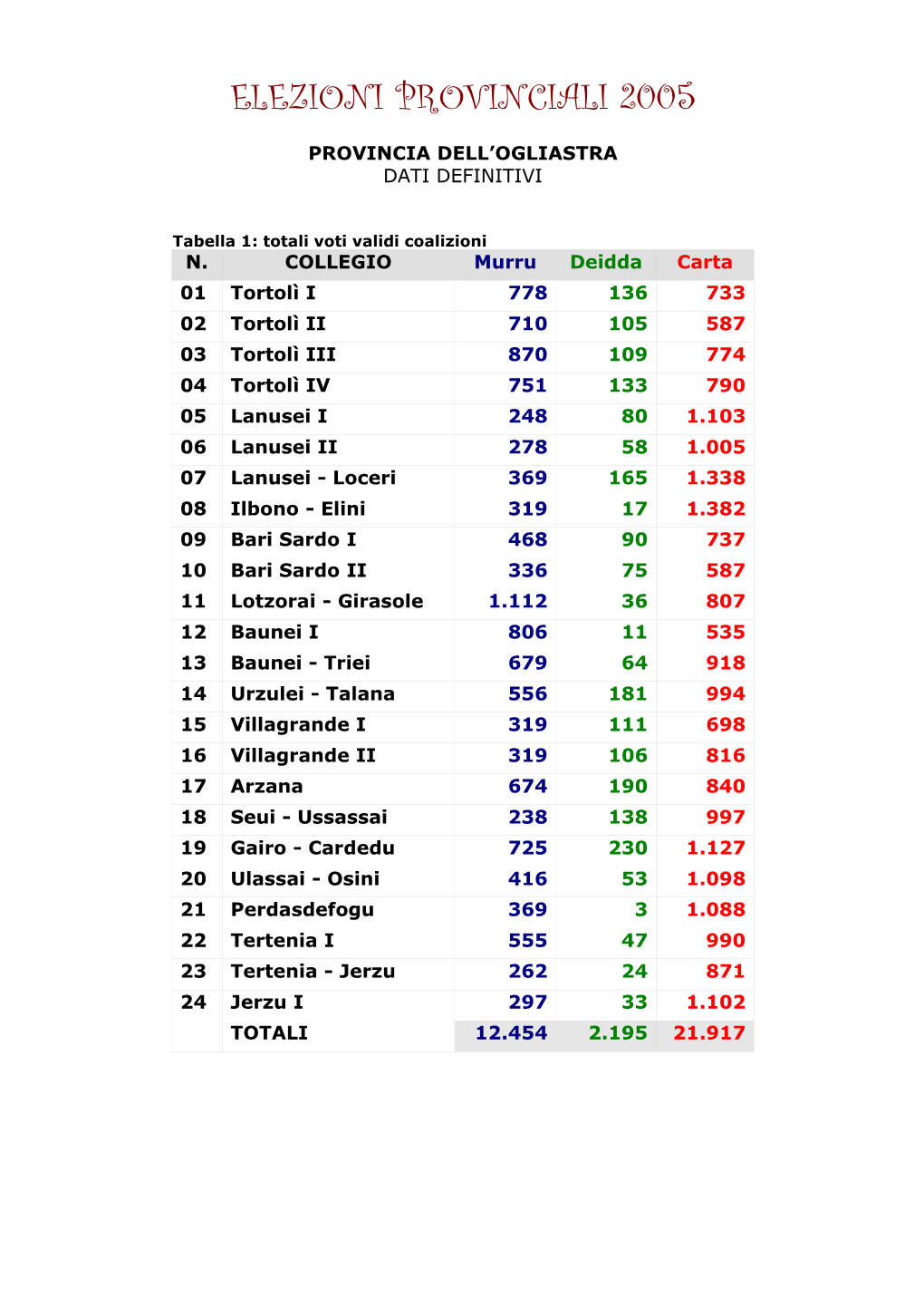 Elezioni Provinciali 2005