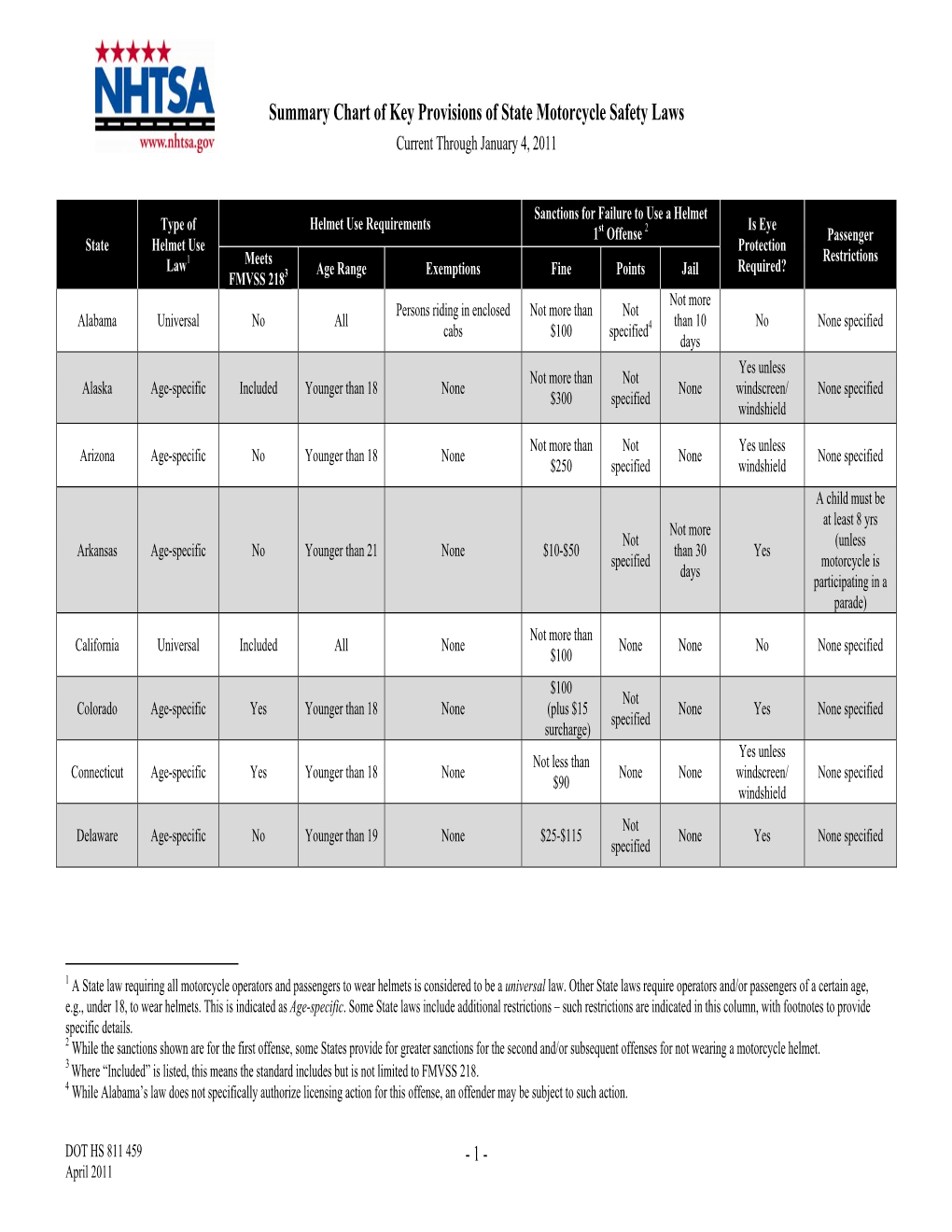 Summary Chart of Key Provisions of State Motorcycle Safety Laws Current Through January 4, 2011