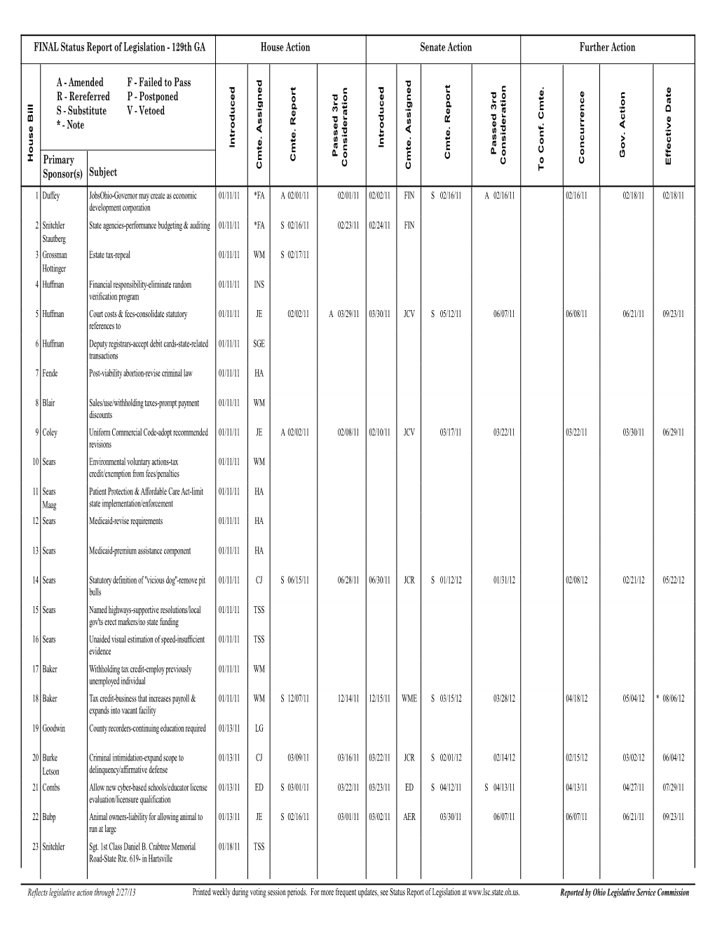 FINAL Status Report of Legislation - 129Th GA House Action Senate Action Further Action