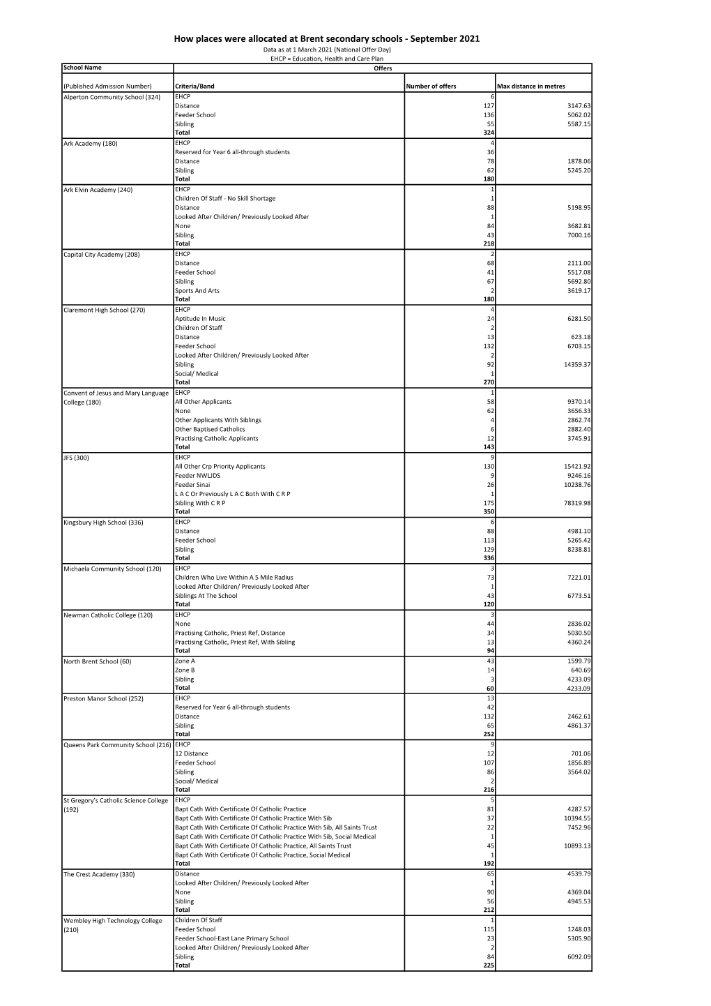 How Places Were Allocated at Brent Secondary Schools