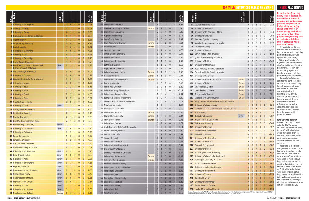 Institutions Ranked on Metrics Guide: Flag Signals