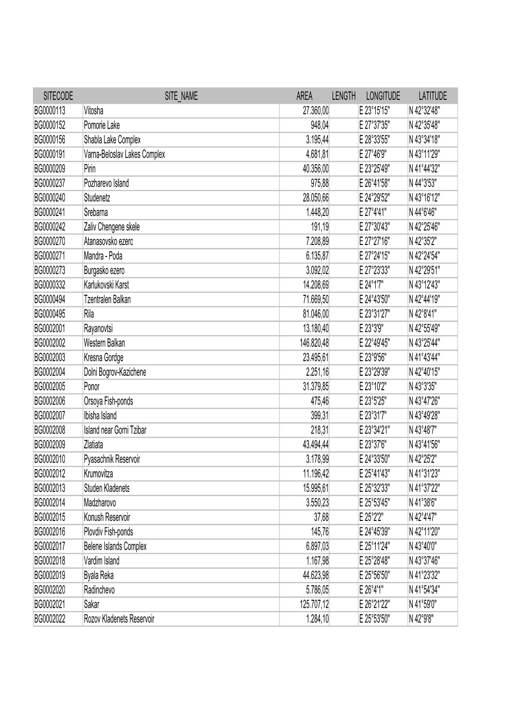 SITECODE SITE NAME AREA LENGTH LONGITUDE LATITUDE BG0000113 Vitosha 27.360,00 E 23°15'15'' N 42°32'48'' BG0000152 Pomorie Lake