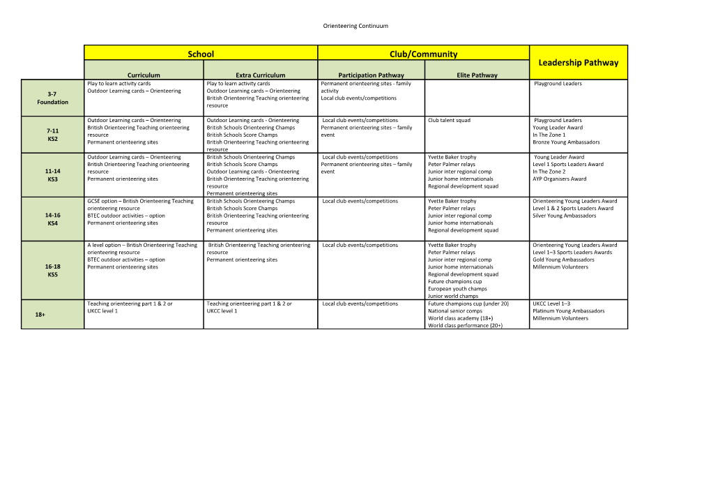 Orienteering Continuum