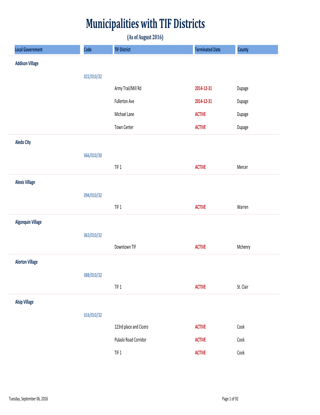 Municipalities TIF Districts